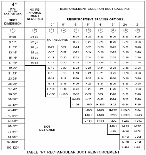 Smacna Rectangular Duct Gauge Chart