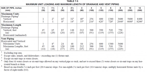 How to size the sanitary vent piping system? - Mepanet